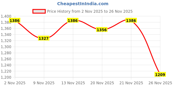 myntra.com StyleCast x Revolte Men Printed Pullover Sweatshirt stylecast x revolte Price History Graph from 2 Nov 2025 to 26 Nov 2025