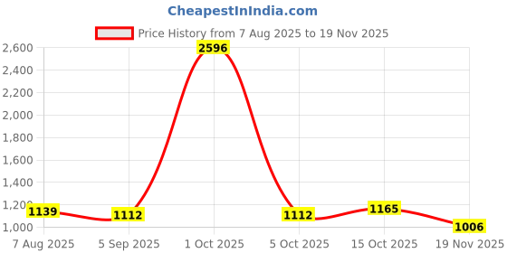 myntra.com StyleCast x Revolte Men Printed Rapid-Dry Mid Rise Relexed Fit Regular Shorts stylecast x revolte Price History Graph from 7 Aug 2025 to 18 Nov 2025