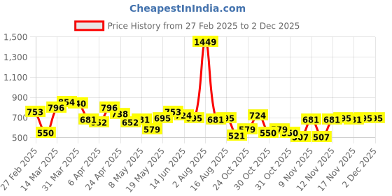myntra.com StyleCast x Revolte Men Printed Raw Edge T-shirt stylecast x revolte Price History Graph from 27 Feb 2025 to 1 Dec 2025
