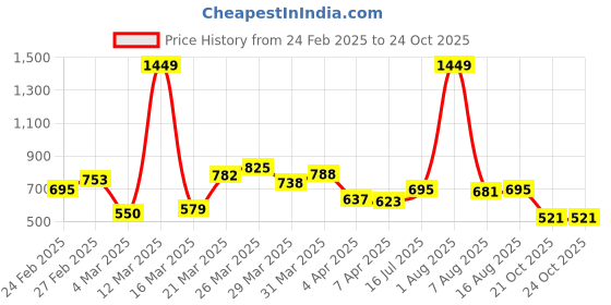 myntra.com StyleCast x Revolte Men Printed Raw Edge T-shirt stylecast x revolte Price History Graph from 24 Feb 2025 to 24 Oct 2025