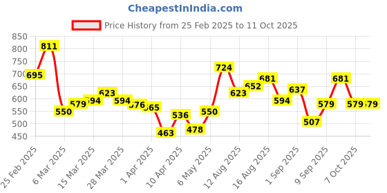 myntra.com StyleCast x Revolte Men Printed Raw Edge T-shirt stylecast x revolte Price History Graph from 25 Feb 2025 to 9 Oct 2025