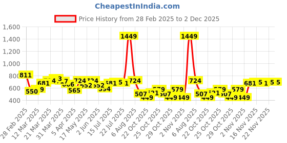 myntra.com StyleCast x Revolte Men Printed Raw Edge T-shirt stylecast x revolte Price History Graph from 28 Feb 2025 to 2 Dec 2025