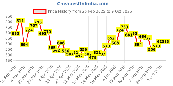 myntra.com StyleCast x Revolte Men Printed Raw Edge T-shirt stylecast x revolte Price History Graph from 25 Feb 2025 to 9 Oct 2025