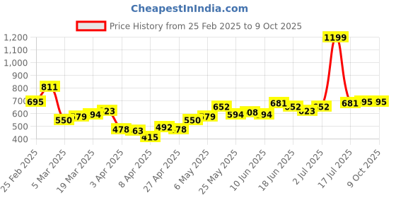myntra.com StyleCast x Revolte Men Printed Raw Edge T-shirt stylecast x revolte Price History Graph from 25 Feb 2025 to 9 Oct 2025