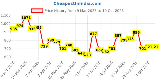 myntra.com StyleCast x Revolte Men Printed Raw Edge T-shirt stylecast x revolte Price History Graph from 9 Mar 2025 to 9 Oct 2025