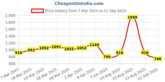 myntra.com StyleCast x Revolte Men Printed Raw Edge T-shirt stylecast x revolte Price History Graph from 7 Mar 2025 to 21 Sep 2025