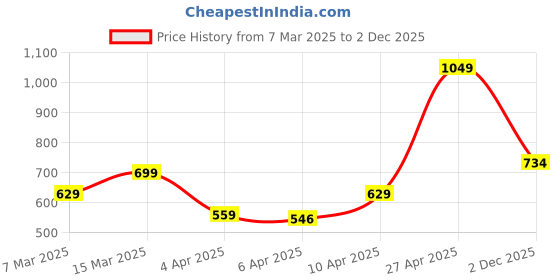 myntra.com StyleCast x Revolte Men Printed Raw Edge T-shirt stylecast x revolte Price History Graph from 7 Mar 2025 to 2 Dec 2025