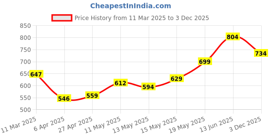 myntra.com StyleCast x Revolte Men Printed Raw Edge T-shirt stylecast x revolte Price History Graph from 11 Mar 2025 to 3 Dec 2025
