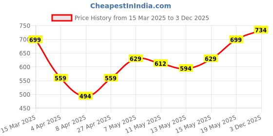 myntra.com StyleCast x Revolte Men Printed Raw Edge T-shirt stylecast x revolte Price History Graph from 15 Mar 2025 to 3 Dec 2025