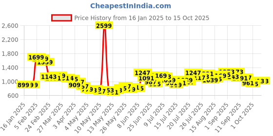 myntra.com StyleCast x Revolte Men Printed Regular Fit Cotton Shorts stylecast x revolte Price History Graph from 16 Jan 2025 to 1 Oct 2025