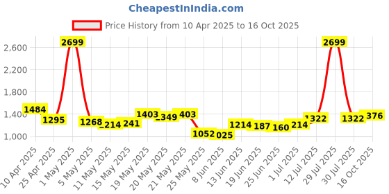 myntra.com StyleCast x Revolte Men Printed Regular Fit Cotton Shorts stylecast x revolte Price History Graph from 10 Apr 2025 to 16 Oct 2025
