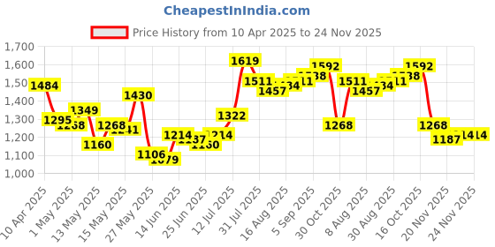 myntra.com StyleCast x Revolte Men Printed Regular Fit Cotton Shorts stylecast x revolte Price History Graph from 10 Apr 2025 to 24 Nov 2025