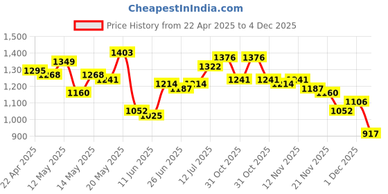 myntra.com StyleCast x Revolte Men Printed Regular Fit Cotton Shorts stylecast x revolte Price History Graph from 22 Apr 2025 to 4 Dec 2025