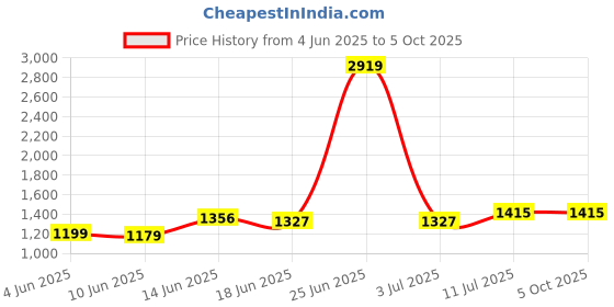 myntra.com StyleCast x Revolte Men Printed Regular Fit Low-Rise Shorts stylecast x revolte Price History Graph from 4 Jun 2025 to 5 Oct 2025