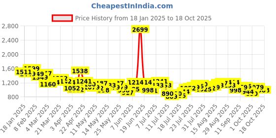 myntra.com StyleCast x Revolte Men Printed Regular Fit Mid-Rise Cotton Shorts stylecast x revolte Price History Graph from 18 Jan 2025 to 18 Oct 2025