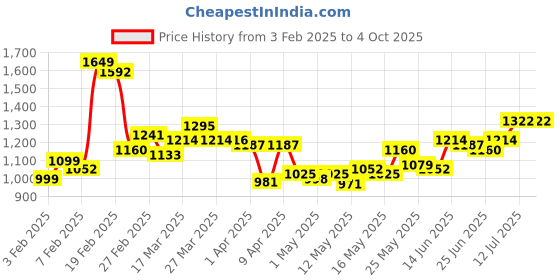 myntra.com StyleCast x Revolte Men Printed Regular Fit Mid-Rise Cotton Shorts stylecast x revolte Price History Graph from 3 Feb 2025 to 4 Oct 2025