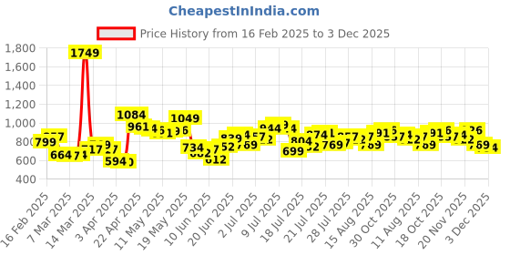 myntra.com StyleCast x Revolte Men Printed Regular Fit Mid-Rise Shorts stylecast x revolte Price History Graph from 16 Feb 2025 to 3 Dec 2025