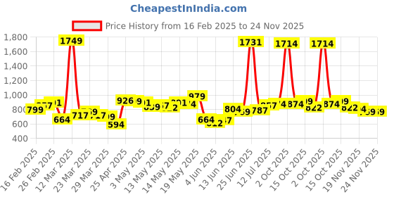 myntra.com StyleCast x Revolte Men Printed Regular Fit Mid-Rise Shorts stylecast x revolte Price History Graph from 16 Feb 2025 to 24 Nov 2025