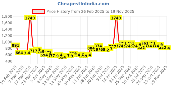 myntra.com StyleCast x Revolte Men Printed Regular Fit Mid-Rise Shorts stylecast x revolte Price History Graph from 26 Feb 2025 to 19 Nov 2025