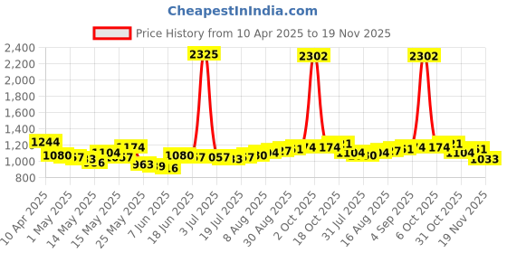 myntra.com StyleCast x Revolte Men Printed Regular Fit Mid-Rise Shorts stylecast x revolte Price History Graph from 10 Apr 2025 to 19 Nov 2025