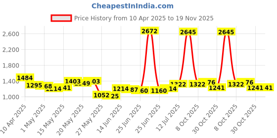 myntra.com StyleCast x Revolte Men Printed Regular Fit Mid-Rise Shorts stylecast x revolte Price History Graph from 10 Apr 2025 to 19 Nov 2025