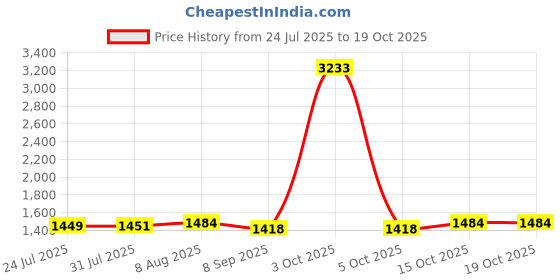 myntra.com StyleCast x Revolte Men Printed Regular Fit Mid-Rise Trousers stylecast x revolte Price History Graph from 24 Jul 2025 to 17 Oct 2025