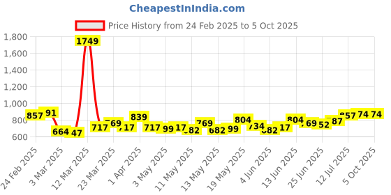 myntra.com StyleCast x Revolte Men Printed Regular Fit Shorts stylecast x revolte Price History Graph from 24 Feb 2025 to 4 Oct 2025