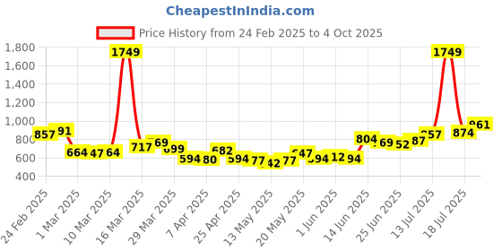 myntra.com StyleCast x Revolte Men Printed Regular Fit Shorts stylecast x revolte Price History Graph from 24 Feb 2025 to 4 Oct 2025