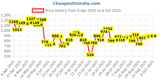 myntra.com StyleCast x Revolte Men Printed Regular Fit Shorts stylecast x revolte Price History Graph from 9 Apr 2025 to 7 Oct 2025