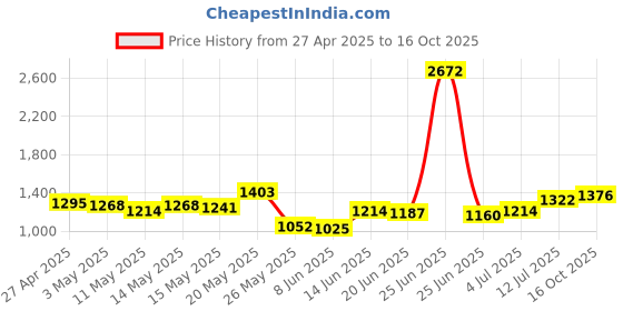 myntra.com StyleCast x Revolte Men Printed Regular Fit Shorts stylecast x revolte Price History Graph from 27 Apr 2025 to 16 Oct 2025