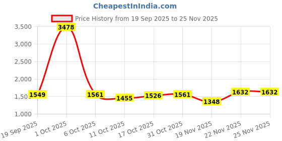 myntra.com StyleCast x Revolte Men Printed Relaxed Fit Mid-Rise Jeans stylecast x revolte Price History Graph from 19 Sep 2025 to 24 Nov 2025