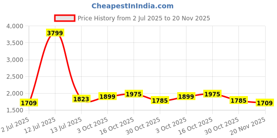 myntra.com StyleCast x Revolte Men Printed Relaxed Fit Mid-Rise Light Fade Jeans stylecast x revolte Price History Graph from 2 Jul 2025 to 20 Nov 2025