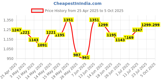 myntra.com StyleCast x Revolte Men Printed Relaxed Fit Regular Shorts stylecast x revolte Price History Graph from 25 Apr 2025 to 4 Oct 2025