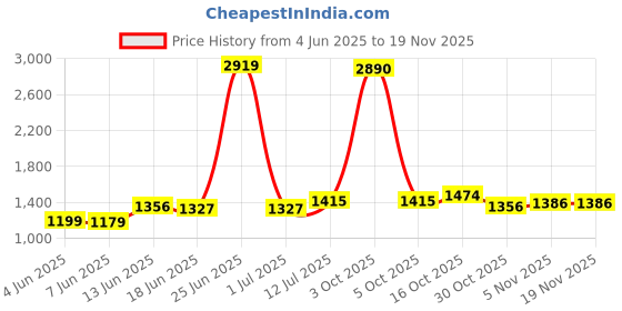 myntra.com StyleCast x Revolte Men Printed Relaxed Fit Shorts stylecast x revolte Price History Graph from 4 Jun 2025 to 18 Nov 2025