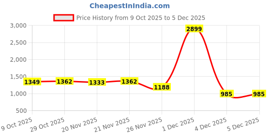 myntra.com StyleCast x Revolte Men Printed Round Neck Long Sleeves Sweatshirt stylecast x revolte Price History Graph from 9 Oct 2025 to 5 Dec 2025
