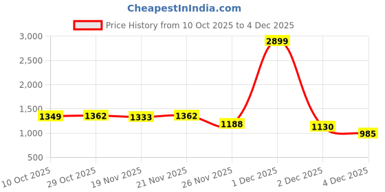 myntra.com StyleCast x Revolte Men Printed Round Neck Long Sleeves Sweatshirt stylecast x revolte Price History Graph from 10 Oct 2025 to 4 Dec 2025