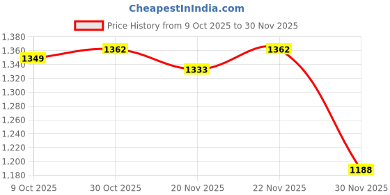 myntra.com StyleCast x Revolte Men Printed Round Neck Long Sleeves Sweatshirt stylecast x revolte Price History Graph from 9 Oct 2025 to 30 Nov 2025