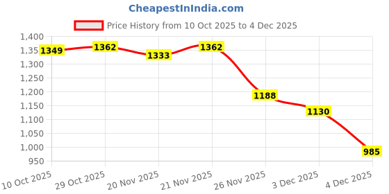 myntra.com StyleCast x Revolte Men Printed Round Neck Long Sleeves Sweatshirt stylecast x revolte Price History Graph from 10 Oct 2025 to 4 Dec 2025