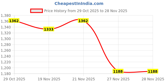 myntra.com StyleCast x Revolte Men Printed Round Neck Oversized Sweatshirt stylecast x revolte Price History Graph from 29 Oct 2025 to 27 Nov 2025