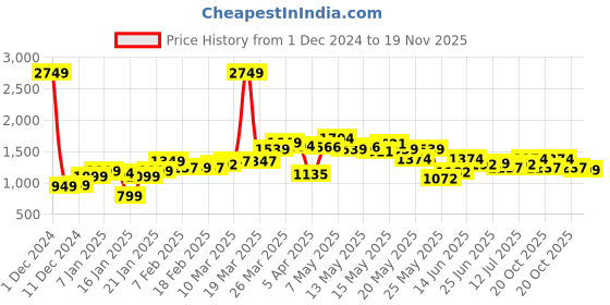 myntra.com StyleCast x Revolte Men Printed Round Neck Pullover Sweatshirt stylecast x revolte Price History Graph from 1 Dec 2024 to 19 Nov 2025