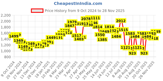 myntra.com StyleCast x Revolte Men Printed Round Neck Sweatshirt stylecast x revolte Price History Graph from 9 Oct 2024 to 28 Nov 2025