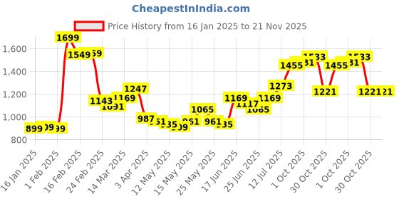 myntra.com StyleCast x Revolte Men Printed Shorts stylecast x revolte Price History Graph from 16 Jan 2025 to 20 Nov 2025