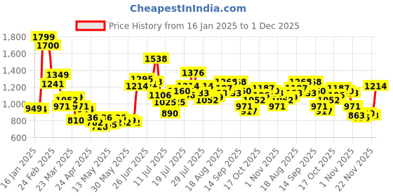 myntra.com StyleCast x Revolte Men Printed Shorts stylecast x revolte Price History Graph from 16 Jan 2025 to 1 Dec 2025