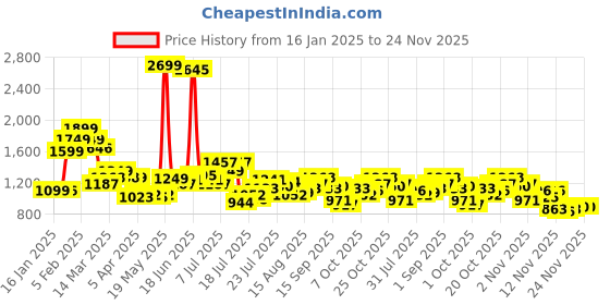 myntra.com StyleCast x Revolte Men Printed Shorts stylecast x revolte Price History Graph from 16 Jan 2025 to 24 Nov 2025