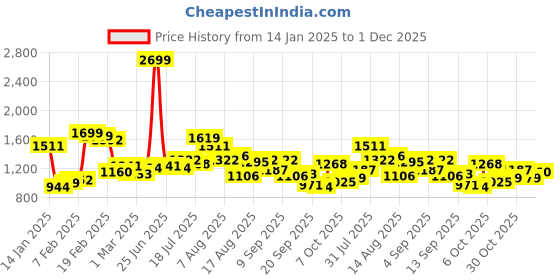 myntra.com StyleCast x Revolte Men Printed Shorts stylecast x revolte Price History Graph from 14 Jan 2025 to 1 Dec 2025