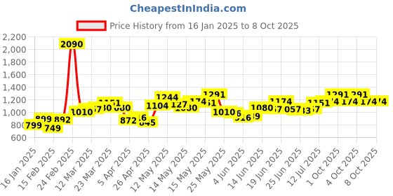 myntra.com StyleCast x Revolte Men Printed Shorts stylecast x revolte Price History Graph from 16 Jan 2025 to 4 Oct 2025