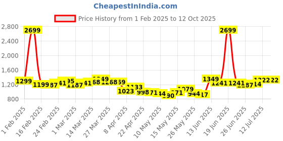 myntra.com StyleCast x Revolte Men Printed Shorts stylecast x revolte Price History Graph from 1 Feb 2025 to 12 Oct 2025