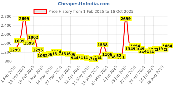 myntra.com StyleCast x Revolte Men Printed Shorts stylecast x revolte Price History Graph from 1 Feb 2025 to 16 Oct 2025
