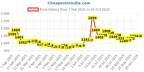 myntra.com StyleCast x Revolte Men Printed Shorts stylecast x revolte Price History Graph from 7 Feb 2025 to 19 Oct 2025