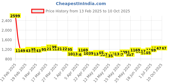 myntra.com StyleCast x Revolte Men Printed Shorts stylecast x revolte Price History Graph from 13 Feb 2025 to 10 Oct 2025